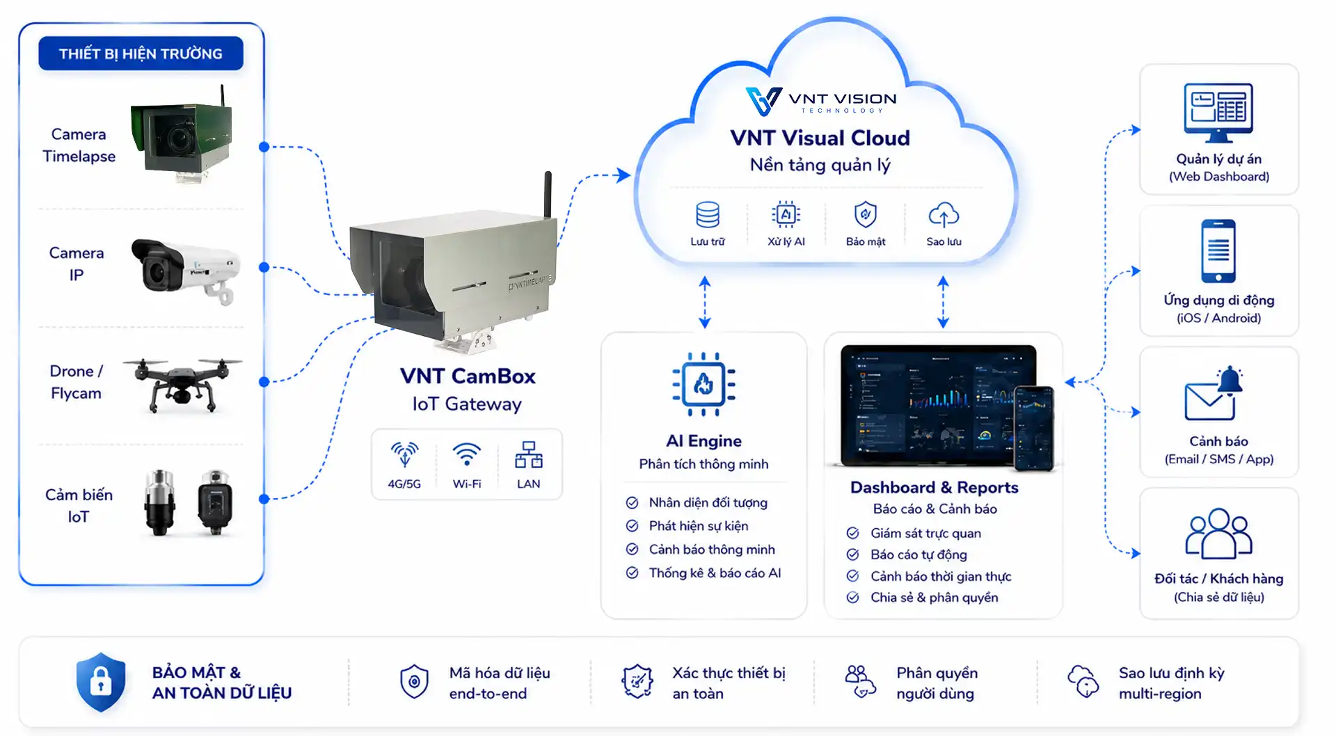 Sơ đồ thiết bị hiện trường kết nối với nền tảng dữ liệu VNT Vision